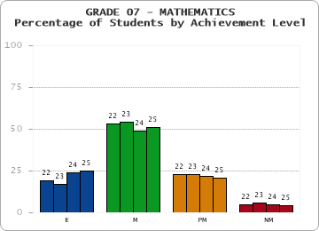 GRADE 07 - MATHEMATICS - Percentage of Students by Achievement Level by year
