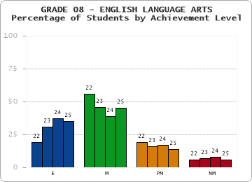 GRADE 08 - ENGLISH LANGUAGE ARTS - Percentage of Students by Achievement Level by year