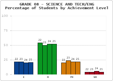 GRADE 08 - SCIENCE AND TECH/ENG - Percentage of Students by Achievement Level by year