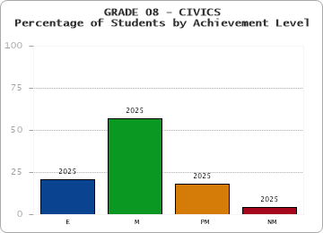 GRADE 08 - CIVICS - Percentage of Students by Achievement Level by year