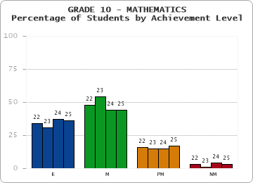 GRADE 10 - MATHEMATICS - Percentage of Students by Achievement Level by year