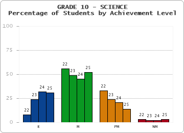 GRADE 10 - SCIENCE - Percentage of Students by Achievement Level by year