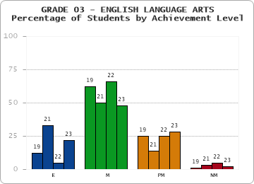 GRADE 03 - ENGLISH LANGUAGE ARTS - Percentage of Students by Achievement Level by year