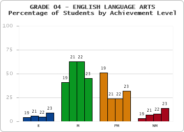 GRADE 04 - ENGLISH LANGUAGE ARTS - Percentage of Students by Achievement Level by year