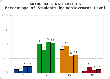 GRADE 04 - MATHEMATICS - Percentage of Students by Achievement Level by year