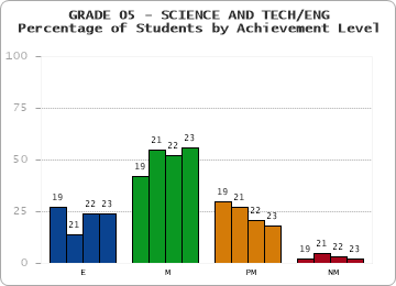 GRADE 05 - SCIENCE AND TECH/ENG - Percentage of Students by Achievement Level by year