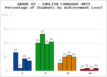 GRADE 03 - ENGLISH LANGUAGE ARTS - Percentage of Students by Achievement Level by year