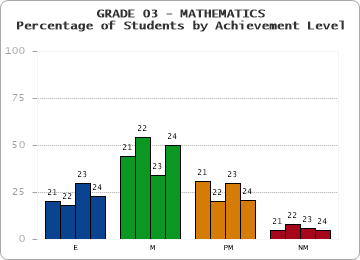 GRADE 03 - MATHEMATICS - Percentage of Students by Achievement Level by year