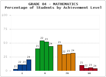 GRADE 04 - MATHEMATICS - Percentage of Students by Achievement Level by year