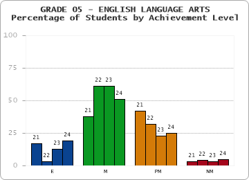 GRADE 05 - ENGLISH LANGUAGE ARTS - Percentage of Students by Achievement Level by year