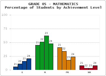 GRADE 05 - MATHEMATICS - Percentage of Students by Achievement Level by year