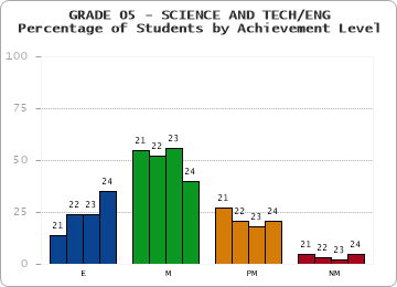 GRADE 05 - SCIENCE AND TECH/ENG - Percentage of Students by Achievement Level by year