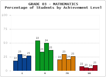GRADE 03 - MATHEMATICS - Percentage of Students by Achievement Level by year