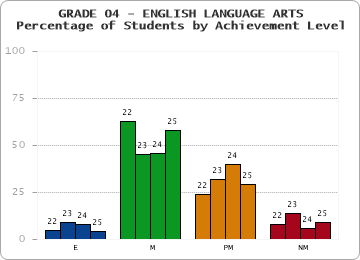 GRADE 04 - ENGLISH LANGUAGE ARTS - Percentage of Students by Achievement Level by year