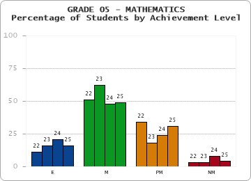 GRADE 05 - MATHEMATICS - Percentage of Students by Achievement Level by year
