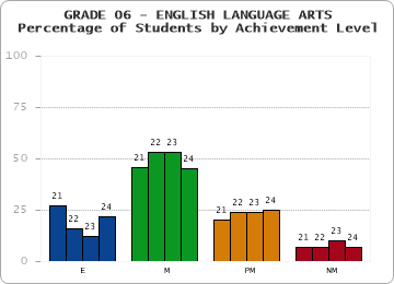 GRADE 06 - ENGLISH LANGUAGE ARTS - Percentage of Students by Achievement Level by year