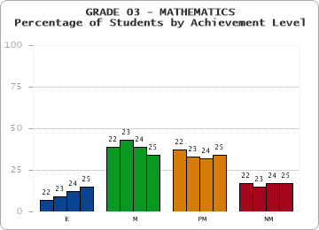 GRADE 03 - MATHEMATICS - Percentage of Students by Achievement Level by year