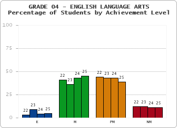 GRADE 04 - ENGLISH LANGUAGE ARTS - Percentage of Students by Achievement Level by year