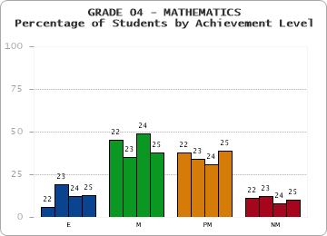 GRADE 04 - MATHEMATICS - Percentage of Students by Achievement Level by year