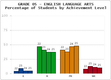 GRADE 05 - ENGLISH LANGUAGE ARTS - Percentage of Students by Achievement Level by year