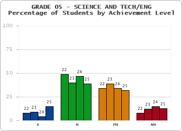 GRADE 05 - SCIENCE AND TECH/ENG - Percentage of Students by Achievement Level by year