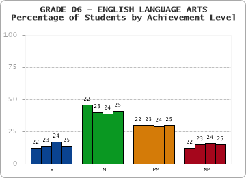 GRADE 06 - ENGLISH LANGUAGE ARTS - Percentage of Students by Achievement Level by year