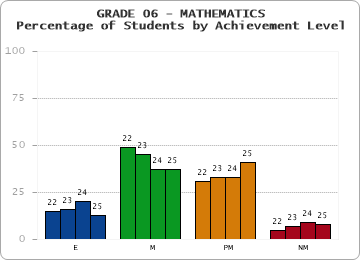 GRADE 06 - MATHEMATICS - Percentage of Students by Achievement Level by year