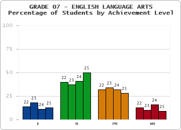 GRADE 07 - ENGLISH LANGUAGE ARTS - Percentage of Students by Achievement Level by year