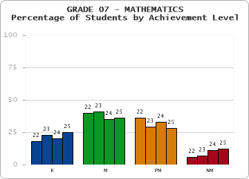 GRADE 07 - MATHEMATICS - Percentage of Students by Achievement Level by year