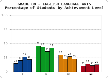 GRADE 08 - ENGLISH LANGUAGE ARTS - Percentage of Students by Achievement Level by year