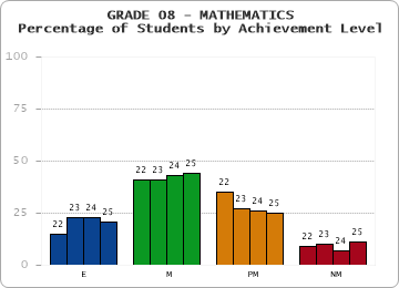 GRADE 08 - MATHEMATICS - Percentage of Students by Achievement Level by year