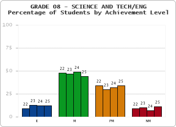 GRADE 08 - SCIENCE AND TECH/ENG - Percentage of Students by Achievement Level by year