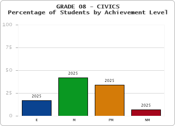 GRADE 08 - CIVICS - Percentage of Students by Achievement Level by year
