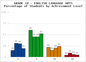 GRADE 10 - ENGLISH LANGUAGE ARTS - Percentage of Students by Achievement Level by year