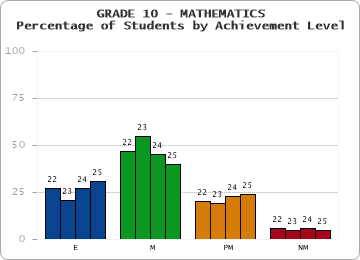GRADE 10 - MATHEMATICS - Percentage of Students by Achievement Level by year