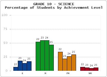 GRADE 10 - SCIENCE - Percentage of Students by Achievement Level by year