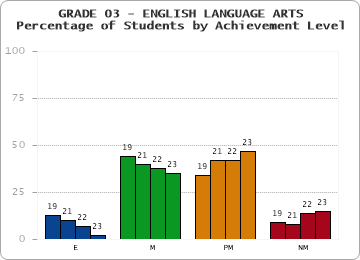 GRADE 03 - ENGLISH LANGUAGE ARTS - Percentage of Students by Achievement Level by year