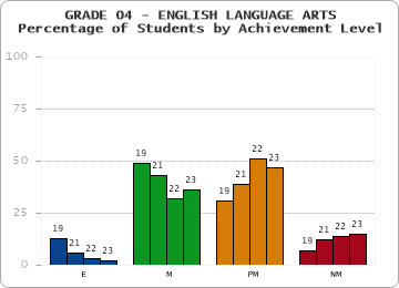 GRADE 04 - ENGLISH LANGUAGE ARTS - Percentage of Students by Achievement Level by year