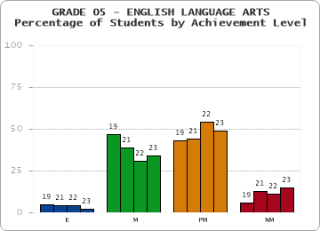 GRADE 05 - ENGLISH LANGUAGE ARTS - Percentage of Students by Achievement Level by year