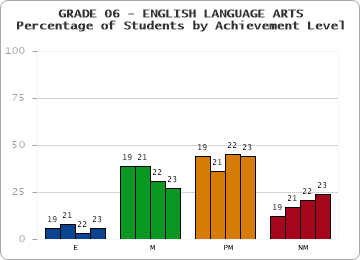 GRADE 06 - ENGLISH LANGUAGE ARTS - Percentage of Students by Achievement Level by year