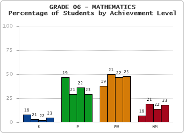GRADE 06 - MATHEMATICS - Percentage of Students by Achievement Level by year