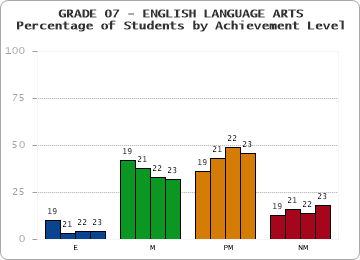 GRADE 07 - ENGLISH LANGUAGE ARTS - Percentage of Students by Achievement Level by year