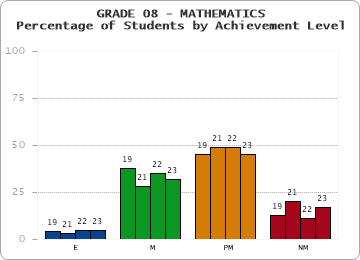 GRADE 08 - MATHEMATICS - Percentage of Students by Achievement Level by year