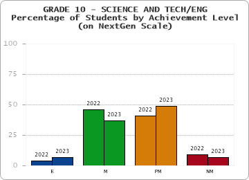 GRADE 10 - SCIENCE AND TECH/ENG - Percentage of Students by Achievement Level - (on NextGen Scale) by year