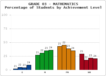 GRADE 03 - MATHEMATICS - Percentage of Students by Achievement Level by year