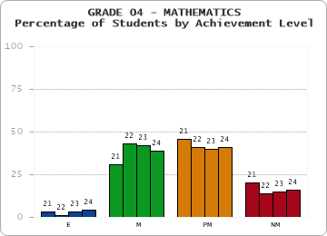 GRADE 04 - MATHEMATICS - Percentage of Students by Achievement Level by year