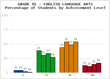 GRADE 05 - ENGLISH LANGUAGE ARTS - Percentage of Students by Achievement Level by year