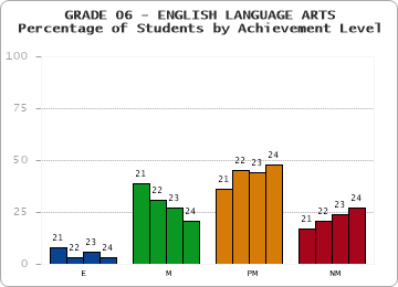GRADE 06 - ENGLISH LANGUAGE ARTS - Percentage of Students by Achievement Level by year