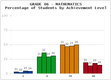 GRADE 06 - MATHEMATICS - Percentage of Students by Achievement Level by year