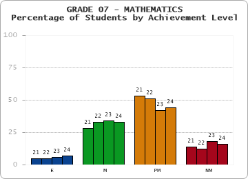 GRADE 07 - MATHEMATICS - Percentage of Students by Achievement Level by year